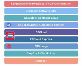 AWS EasyStack的最佳模板嗎？——探索基礎軟件服務發展路徑